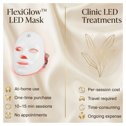 FlexiGlow LED Mask with text on at-home use and clinic LED treatments.
